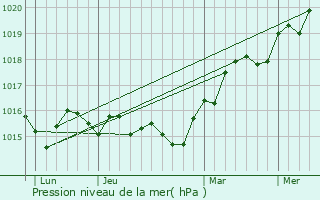 Graphe de la pression atmosphrique prvue pour Giuncheto