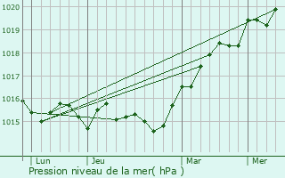 Graphe de la pression atmosphrique prvue pour Coggia