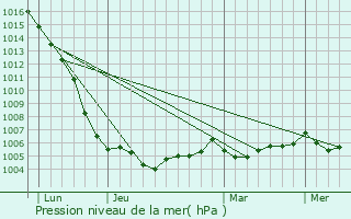 Graphe de la pression atmosphrique prvue pour Dompierre-sur-Mer