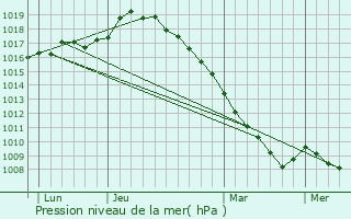 Graphe de la pression atmosphrique prvue pour Douvrin