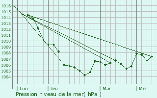 Graphe de la pression atmosphrique prvue pour sa Pobla