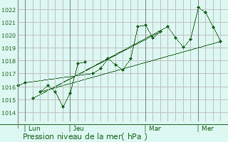 Graphe de la pression atmosphrique prvue pour Labastide-Czracq