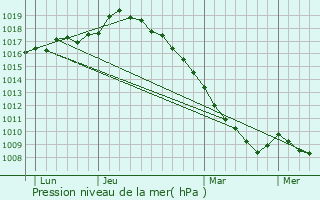 Graphe de la pression atmosphrique prvue pour Divion