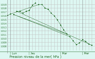 Graphe de la pression atmosphrique prvue pour Harnes