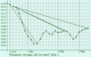 Graphe de la pression atmosphrique prvue pour Cesset