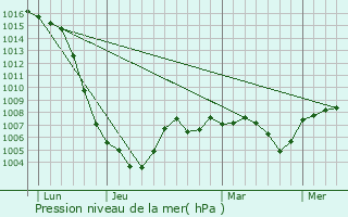 Graphe de la pression atmosphrique prvue pour Saint-Priest-d