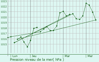 Graphe de la pression atmosphrique prvue pour Sainte-Colome