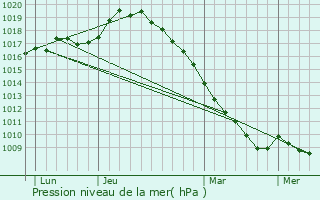 Graphe de la pression atmosphrique prvue pour Hlesmes