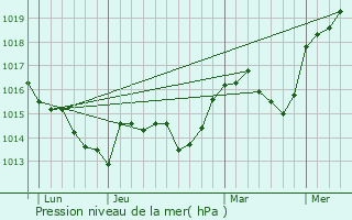 Graphe de la pression atmosphrique prvue pour Moustiers-Sainte-Marie