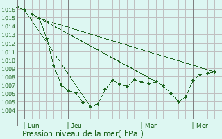 Graphe de la pression atmosphrique prvue pour Saint-Quentin-sur-Sauxillanges