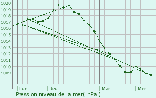Graphe de la pression atmosphrique prvue pour Wasnes-au-Bac