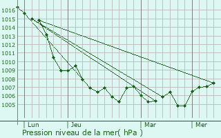 Graphe de la pression atmosphrique prvue pour Noyarey