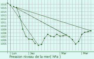 Graphe de la pression atmosphrique prvue pour Frugres-les-Mines