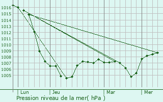 Graphe de la pression atmosphrique prvue pour Aubazat