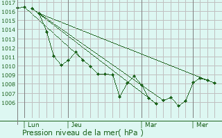 Graphe de la pression atmosphrique prvue pour Saint-Chaffrey