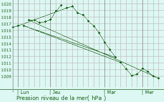 Graphe de la pression atmosphrique prvue pour Haynecourt