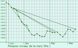 Graphe de la pression atmosphrique prvue pour Matadepera