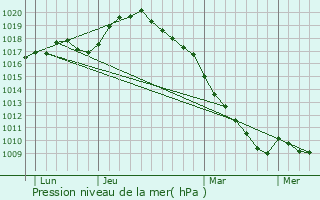 Graphe de la pression atmosphrique prvue pour Lez-Fontaine