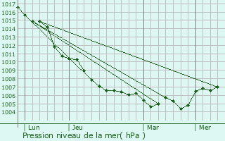 Graphe de la pression atmosphrique prvue pour Saint-Pons-la-Calm