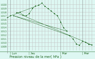 Graphe de la pression atmosphrique prvue pour Glageon