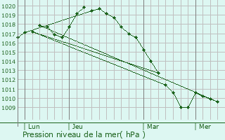 Graphe de la pression atmosphrique prvue pour Audigny