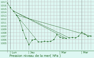 Graphe de la pression atmosphrique prvue pour Saint-Mand-sur-Brdoire