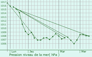 Graphe de la pression atmosphrique prvue pour Saint-Laurent-de-Mure