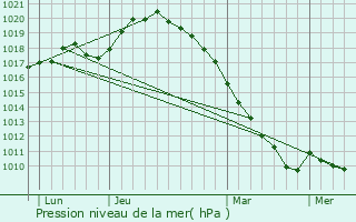 Graphe de la pression atmosphrique prvue pour Chtillon-ls-Sons