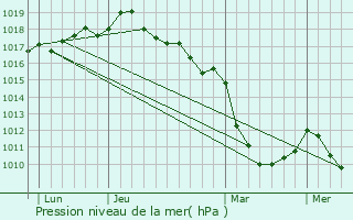 Graphe de la pression atmosphrique prvue pour Le Havre