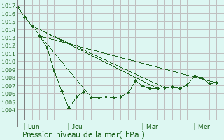 Graphe de la pression atmosphrique prvue pour Chives