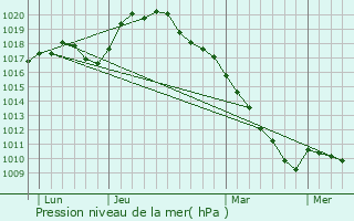 Graphe de la pression atmosphrique prvue pour Bossus-ls-Rumigny