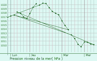 Graphe de la pression atmosphrique prvue pour Hannogne-Saint-Rmy