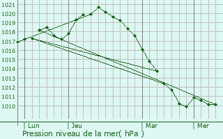 Graphe de la pression atmosphrique prvue pour Le Thuel