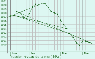 Graphe de la pression atmosphrique prvue pour Gomont