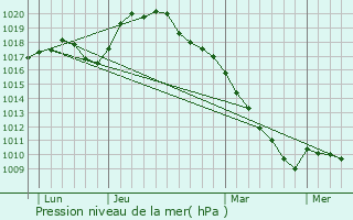 Graphe de la pression atmosphrique prvue pour Gu-d