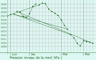Graphe de la pression atmosphrique prvue pour Maubert-Fontaine
