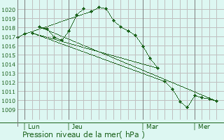 Graphe de la pression atmosphrique prvue pour Girondelle