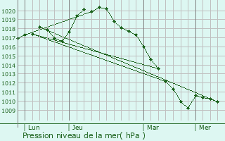 Graphe de la pression atmosphrique prvue pour Chilly