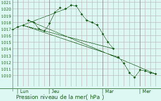 Graphe de la pression atmosphrique prvue pour Hauteville