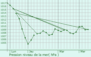 Graphe de la pression atmosphrique prvue pour Sainte-Livrade-sur-Lot
