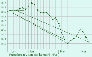 Graphe de la pression atmosphrique prvue pour Trvires