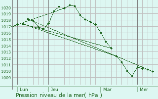 Graphe de la pression atmosphrique prvue pour Tremblois-ls-Rocroi