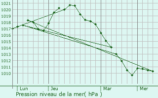 Graphe de la pression atmosphrique prvue pour Bertoncourt