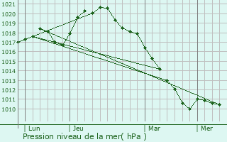 Graphe de la pression atmosphrique prvue pour Neuflize