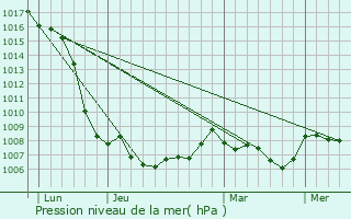 Graphe de la pression atmosphrique prvue pour La Grand-Croix