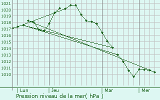 Graphe de la pression atmosphrique prvue pour Saulces-Monclin