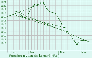 Graphe de la pression atmosphrique prvue pour Wignicourt