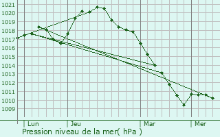 Graphe de la pression atmosphrique prvue pour Nouvion-sur-Meuse