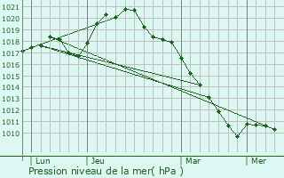 Graphe de la pression atmosphrique prvue pour Guincourt