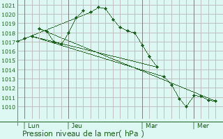 Graphe de la pression atmosphrique prvue pour La Neuville-en-Tourne--Fuy